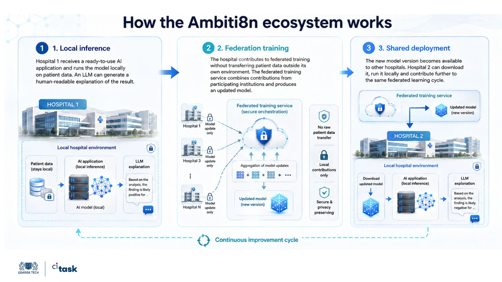 How the Ambiti8n ecosystem works: local inference, federation training and shared deployment